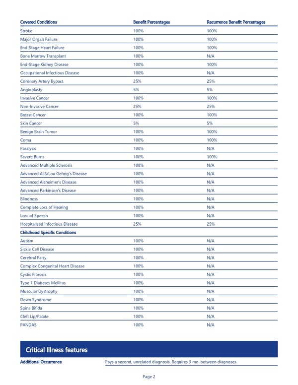 Critical Illness Insurance Benefit Summary - Page 2